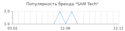 Популярность SAM Tech