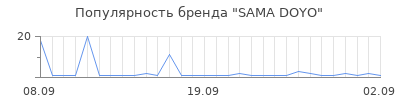 Популярность sama doyo