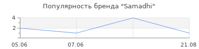 Популярность Samadhi