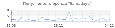 Популярность samadoyo