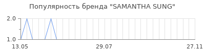 Популярность samantha sung