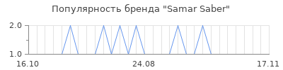 Популярность samar saber