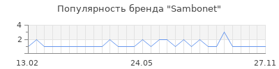 Популярность sambonet