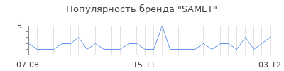 Популярность samet