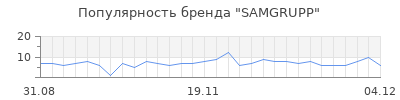 Популярность SAMGRUPP