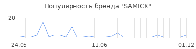 Популярность samick