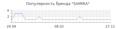 Популярность samira