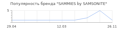 Популярность sammies by samsonite