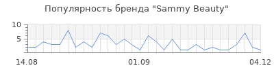 Популярность Sammy Beauty