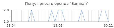Популярность samnari