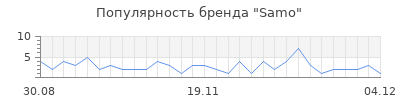 Популярность samo