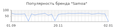 Популярность samoa