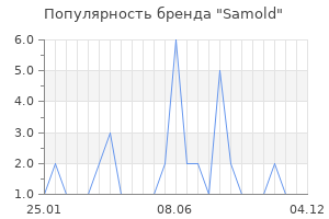 Популярность бренда Samold
