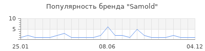 Популярность Samold