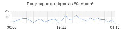 Популярность samoon