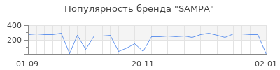 Популярность sampa