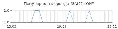 Популярность SAMPIYON
