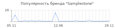 Популярность Samplestone