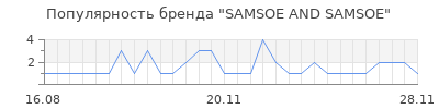 Популярность samsoe and samsoe