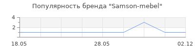 Популярность Samson-mebel