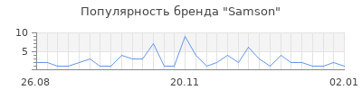 Популярность samson
