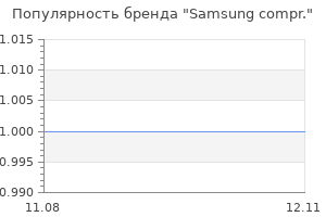 Популярность бренда Samsung compr.