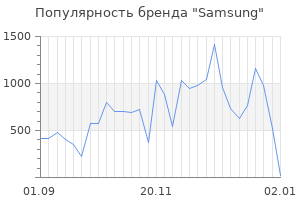 Популярность бренда samsung