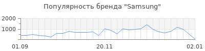 Популярность samsung
