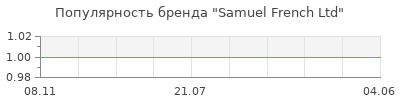 Популярность samuel french ltd
