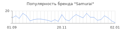 Популярность samurai