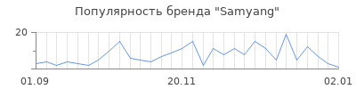 Популярность samyang
