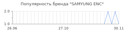 Популярность samyung enc