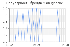 Популярность бренда San Ignacio