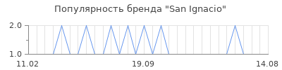 Популярность San Ignacio