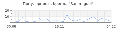 Популярность san miguel
