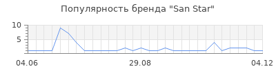 Популярность san star