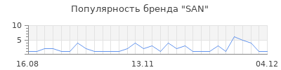 Популярность san