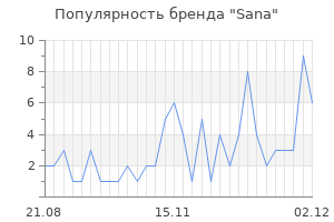 Популярность бренда sana