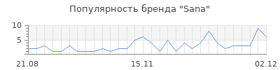 Популярность sana