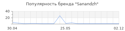Популярность Sanandzh