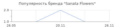 Популярность Sanata Flowers