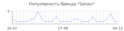 Популярность sanavi