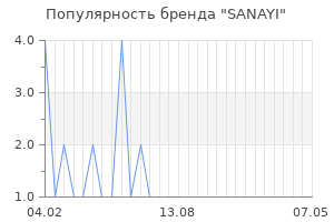 Популярность бренда SANAYI