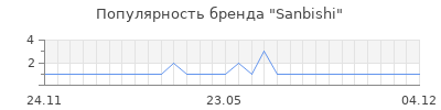 Популярность sanbishi