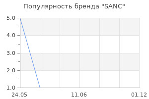Популярность бренда SANC