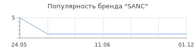 Популярность SANC