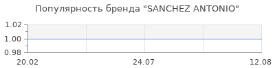 Популярность SANCHEZ ANTONIO