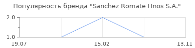 Популярность Sanchez Romate Hnos S.A.