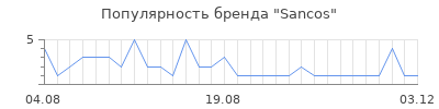 Популярность Sancos
