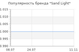 Популярность бренда Sand Light